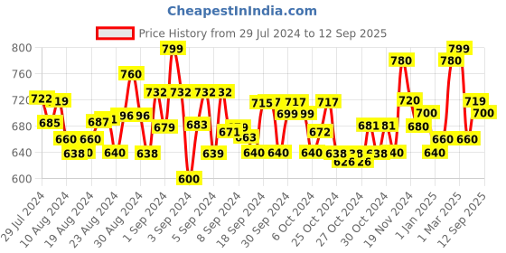 ajio.com arshia fashions Girls Printed A-Line Dress with Waist Tie-Up arshia fashions Price History Graph from 29 Jul 2024 to 12 Sep 2025