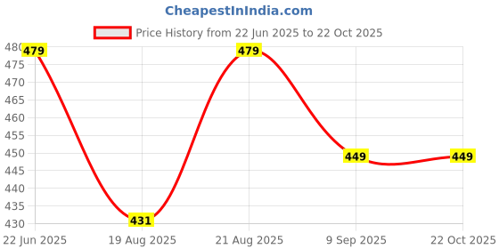 ajio.com arshia fashions Girls Regular Fit Floral Shorts arshia fashions Price History Graph from 22 Jun 2025 to 22 Oct 2025