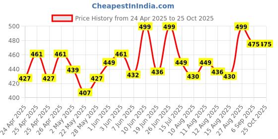 ajio.com arshia fashions GirlsHot Pants arshia fashions Price History Graph from 24 Apr 2025 to 22 Oct 2025