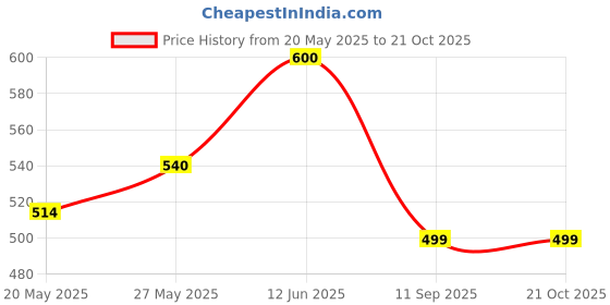 ajio.com arshia fashions Men Mid-Rise Jeans with Insert Pockets arshia fashions Price History Graph from 20 May 2025 to 19 Oct 2025