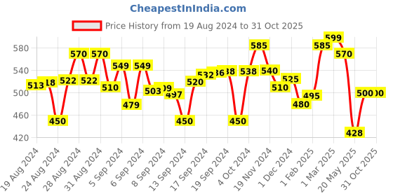 ajio.com arshia fashions Micro Print Regular Fit Jumpsuit arshia fashions Price History Graph from 19 Aug 2024 to 31 Oct 2025