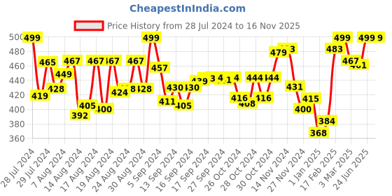 ajio.com arshia fashions Pack of 2 Floral Print Shorts with Elasticated Drawstring Waist arshia fashions Price History Graph from 28 Jul 2024 to 15 Nov 2025