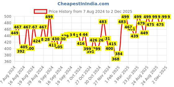 ajio.com arshia fashions Pack of 2 Floral Print Shorts with Elasticated Waist arshia fashions Price History Graph from 7 Aug 2024 to 1 Dec 2025