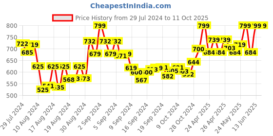 ajio.com arshia fashions Pleated Jumpsuit with Belt arshia fashions Price History Graph from 29 Jul 2024 to 11 Oct 2025