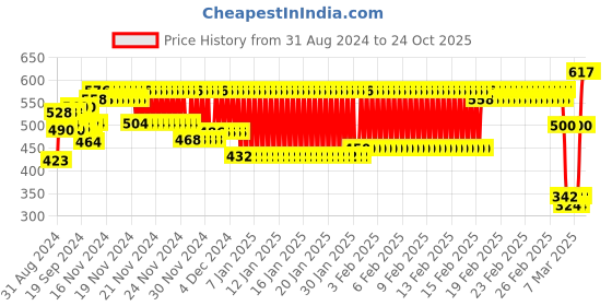 ajio.com arshia fashions Printed Kurta & Pyjamas Set arshia fashions Price History Graph from 31 Aug 2024 to 24 Oct 2025