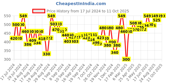 ajio.com arshia fashions Sim Fit Hot Pants with Double Button Closure arshia fashions Price History Graph from 17 Jul 2024 to 10 Oct 2025
