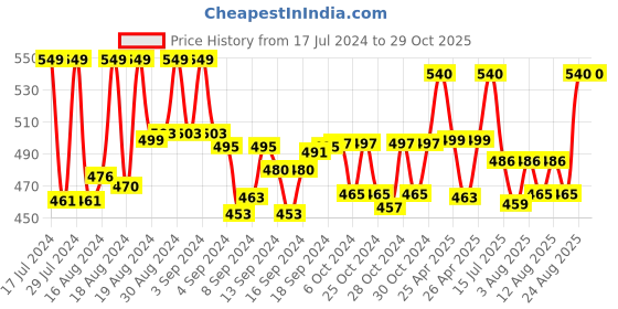ajio.com arshia fashions Slim Fit Denim Shorts arshia fashions Price History Graph from 17 Jul 2024 to 29 Oct 2025