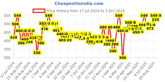 ajio.com arshia fashions Slim Fit Shorts with Double Button Closure arshia fashions Price History Graph from 27 Jul 2024 to 3 Oct 2025