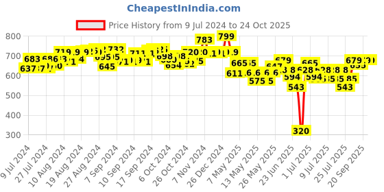 ajio.com mirada Art & Craft My Secret Unicorn Diary mirada Price History Graph from 9 Jul 2024 to 24 Oct 2025