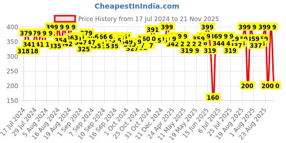 ajio.com youreka Art & Craft Water Magic Marker Kit youreka Price History Graph from 17 Jul 2024 to 21 Nov 2025