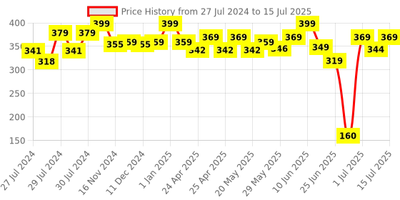 ajio.com youreka Art & Craft Water Magic Marker Kit youreka Price History Graph from 27 Jul 2024 to 15 Jul 2025