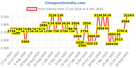 ajio.com art n vintage Men Embellished Belt with Buckle Closure art n vintage Price History Graph from 17 Jul 2024 to 2 Dec 2025