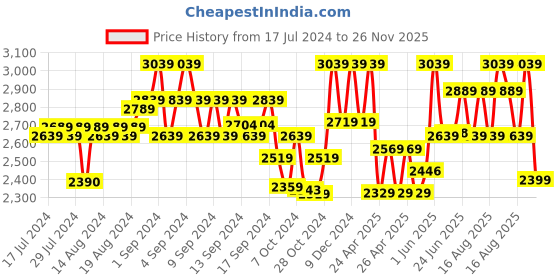 ajio.com art n vintage Men Embellished Belt with Buckle Closure art n vintage Price History Graph from 17 Jul 2024 to 26 Nov 2025