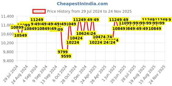 ajio.com art n vintage Men Graphic Print Genuine Leather Backpack art n vintage Price History Graph from 29 Jul 2024 to 24 Nov 2025