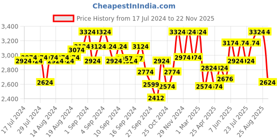 ajio.com art n vintage Men Leather Belt with Buckle Closure art n vintage Price History Graph from 17 Jul 2024 to 22 Nov 2025