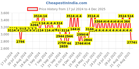 ajio.com art n vintage Men Leather Belt with Buckle Closure art n vintage Price History Graph from 17 Jul 2024 to 4 Dec 2025