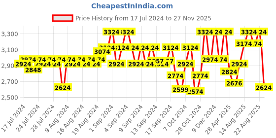 ajio.com art n vintage Men Leather Belt with Buckle Closure art n vintage Price History Graph from 17 Jul 2024 to 27 Nov 2025