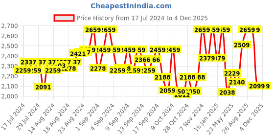 ajio.com art n vintage Men Leather Belt with Snake Accent art n vintage Price History Graph from 17 Jul 2024 to 4 Dec 2025