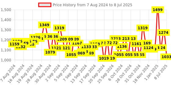 ajio.com magic4 Art Pep Up with Paper Art & Craft magic4 Price History Graph from 7 Aug 2024 to 8 Jul 2025