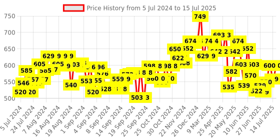 ajio.com imagimake Art Rocket Glass Painting Craft Set imagimake Price History Graph from 5 Jul 2024 to 14 Jul 2025