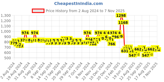 ajio.com soch Art Silk Front-Open Blouse soch Price History Graph from 2 Aug 2024 to 7 Nov 2025