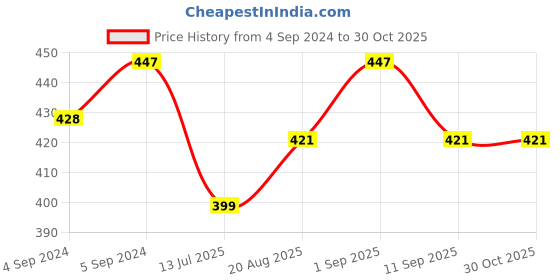 ajio.com arte 925 Sterling Silver Evil Eye Bracelet arte Price History Graph from 4 Sep 2024 to 29 Oct 2025