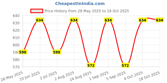 ajio.com arte 925 Sterling Sliver Round Shape Hoop Earrings arte Price History Graph from 28 May 2025 to 18 Oct 2025