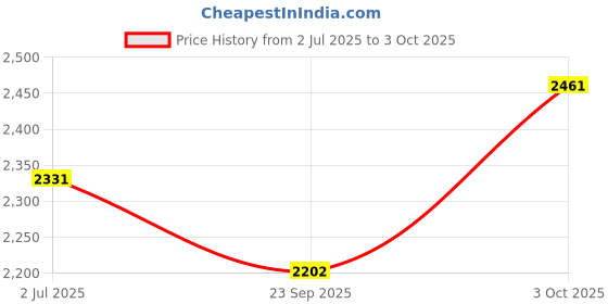 ajio.com arte Boys Sterling Silver Beaded Bangle arte Price History Graph from 2 Jul 2025 to 3 Oct 2025