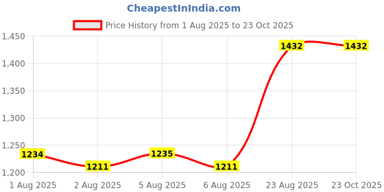 ajio.com arte casa Artificial Flowers Bunch arte casa Price History Graph from 1 Aug 2025 to 23 Oct 2025
