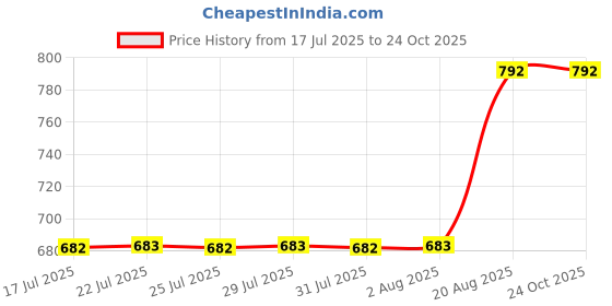 ajio.com arte casa Crochet Petal Bunch arte casa Price History Graph from 17 Jul 2025 to 23 Oct 2025