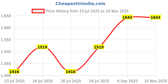 ajio.com arte casa Pearl-Beaded Bracelet Rakhi Hamper arte casa Price History Graph from 23 Jul 2025 to 9 Nov 2025