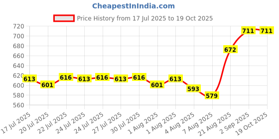 ajio.com arte casa Set of 4 Sip & Stick Fridge Magnets arte casa Price History Graph from 17 Jul 2025 to 18 Oct 2025
