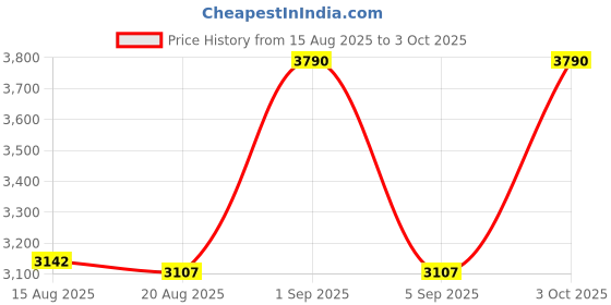 ajio.com arte Girls Sterling Silver Anklets arte Price History Graph from 15 Aug 2025 to 3 Oct 2025