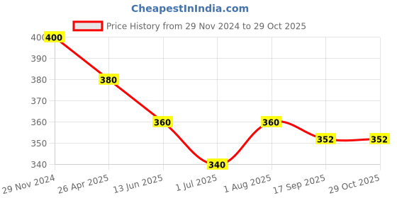 ajio.com arte Girls Sterling Silver Floral Nose Pin arte Price History Graph from 29 Nov 2024 to 29 Oct 2025