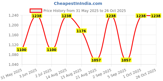 ajio.com arte Men Sterling Silver American Diamond-Studded Ring arte Price History Graph from 31 May 2025 to 26 Oct 2025
