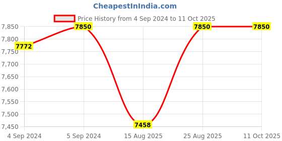 ajio.com arte Men Sterling Silver Link Chain arte Price History Graph from 4 Sep 2024 to 10 Oct 2025