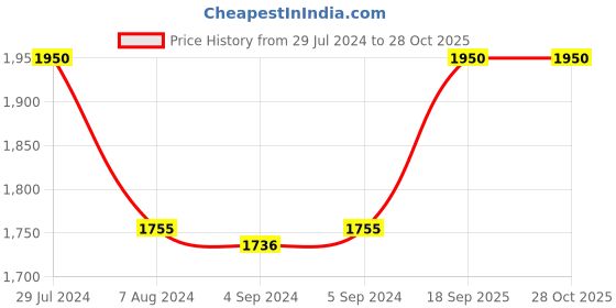 ajio.com arte Pure Silver Goddess Lakshmi Coin arte Price History Graph from 29 Jul 2024 to 27 Oct 2025