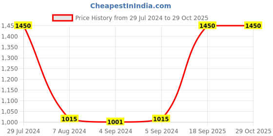 ajio.com arte Pure Silver Lakshmi Ganesh Coin arte Price History Graph from 29 Jul 2024 to 29 Oct 2025