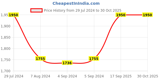 ajio.com arte Pure Silver Lakshmi Ganesh Coin arte Price History Graph from 29 Jul 2024 to 29 Oct 2025