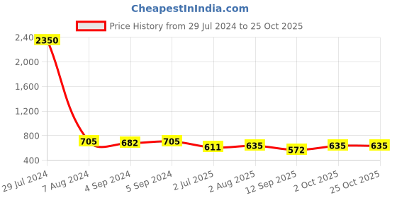 ajio.com arte Silver Shree Rakhi arte Price History Graph from 29 Jul 2024 to 25 Oct 2025