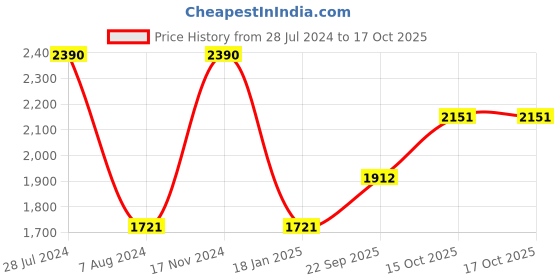 ajio.com arte Sterling Silver Anklets with Spring-Ring Closure arte Price History Graph from 28 Jul 2024 to 15 Oct 2025