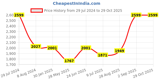 ajio.com arte Sterling Silver Beaded Anklets arte Price History Graph from 29 Jul 2024 to 29 Oct 2025
