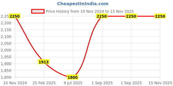 ajio.com arte Sterling Silver Box Chain Anklets arte Price History Graph from 10 Nov 2024 to 15 Nov 2025
