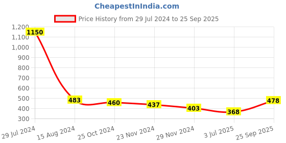 ajio.com arte Sterling Silver Bracelet arte Price History Graph from 29 Jul 2024 to 25 Sep 2025