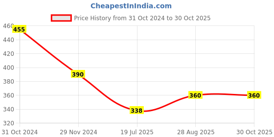 ajio.com arte Sterling Silver Handicraft Nosepin arte Price History Graph from 31 Oct 2024 to 29 Oct 2025