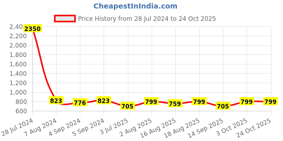 ajio.com arte Sterling Silver Om Rakhi arte Price History Graph from 28 Jul 2024 to 24 Oct 2025