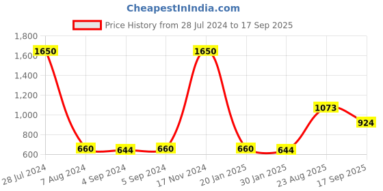 ajio.com arte Sterling Silver Pearl Stud Earrings arte Price History Graph from 28 Jul 2024 to 17 Sep 2025