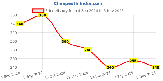 ajio.com arte Women Oxidized Sterling Silver Clip-On Nose Pin arte Price History Graph from 4 Sep 2024 to 5 Nov 2025