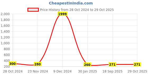 ajio.com arte Women Oxidized Sterling Silver Nose Pin arte Price History Graph from 28 Oct 2024 to 29 Oct 2025