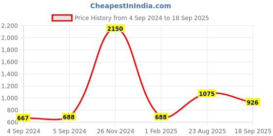 ajio.com arte Women Oxidized Sterling Silver Stone-Studded Stud Earrings arte Price History Graph from 4 Sep 2024 to 18 Sep 2025